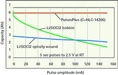 Figure 1. Discharge characteristics of a PulsesPlus battery, in the form of available capacity as a function of pulse amplitude, compared to conventional lithium-based bobbin and spirally wound batteries